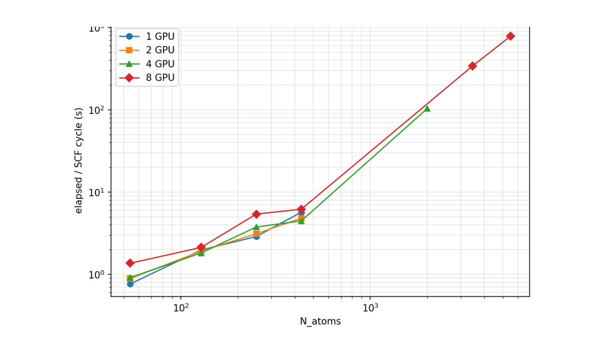 GPU Scaling for Materials